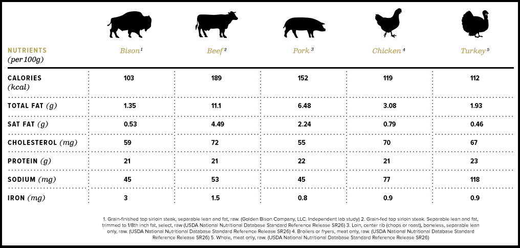 Bison Info